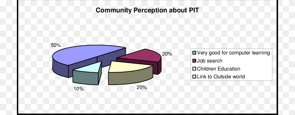 Community Perception About Pit Free Png