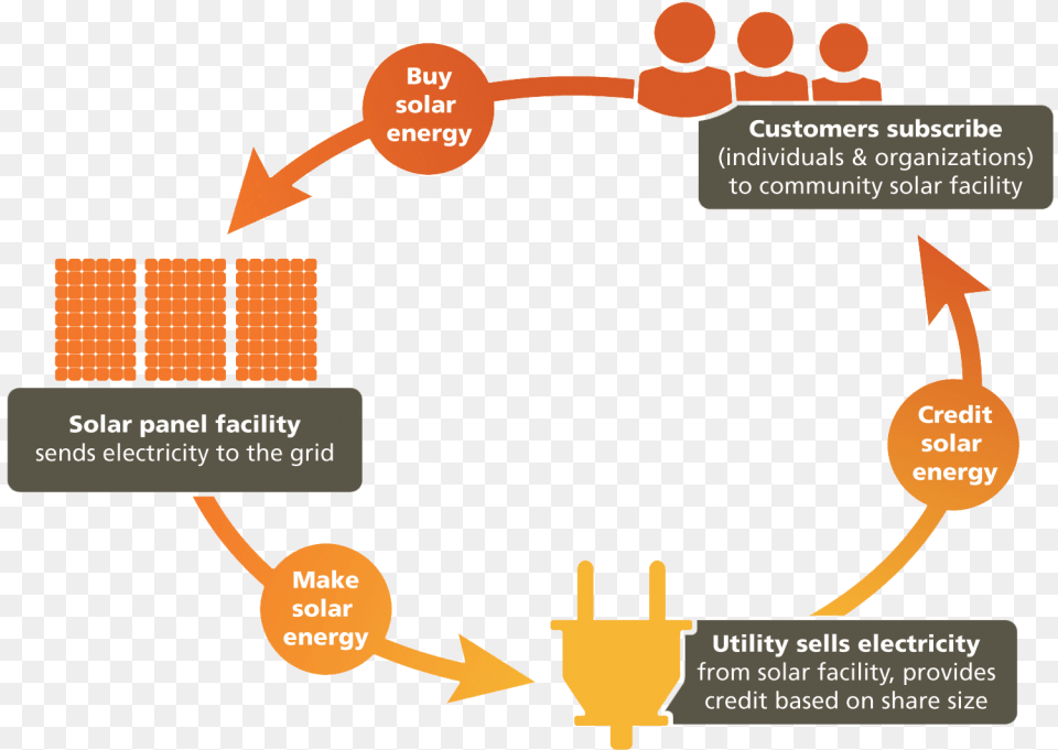 Community Solar Diagram Free Png Download