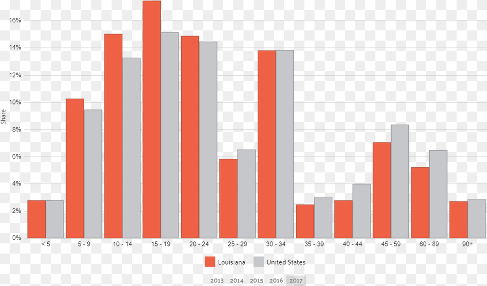 Commute Time In Louisiana Plot, Bar Chart, Chart, Scoreboard Free Transparent Png