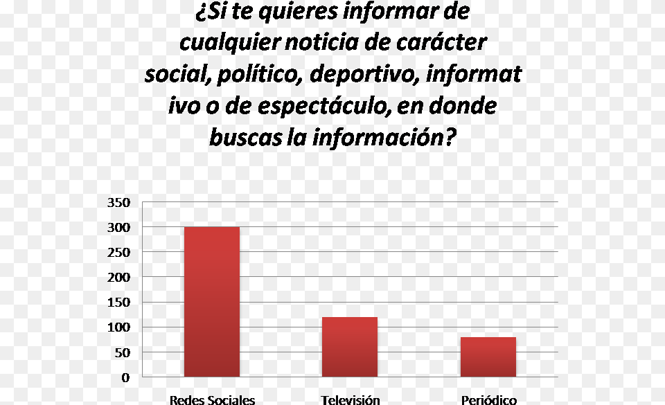 Como Sabemos Las Redes Sociales Son Sitios Web De Internet Document, Blackboard, Bar Chart, Chart Png Image