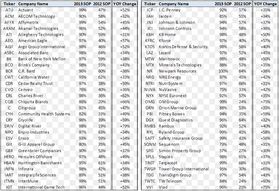 Companies With Largest Change In Sop Results 2013 Vs Jnj Pay Grade, Text, Page, Chart, Plot Free Png Download