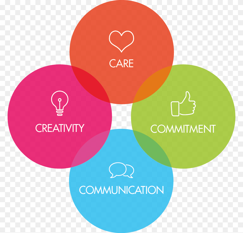Company Values Values Of A Company Communication, Diagram Free Transparent Png
