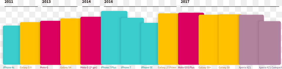 Comparador De Tamanhos De Celular Comparar Tamanho De Tela De Celular, Bar Chart, Chart Free Png Download