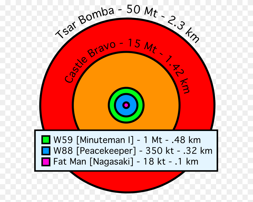 Comparative Nuclear Fireball Sizes, Spiral, Disk, Text Png Image