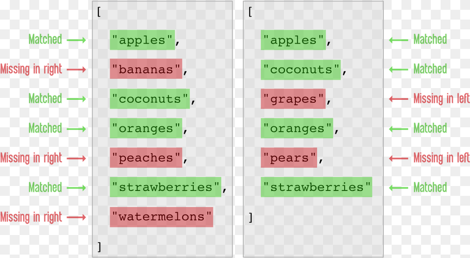 Compare Lists Parallel, Text Png Image