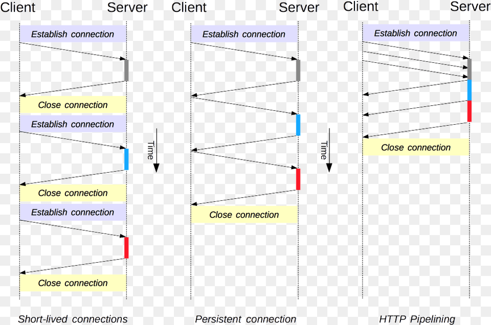 Compares The Performance Of The Three Http1 Persistent Http With Pipelining, Nature, Night, Outdoors, Text Free Transparent Png