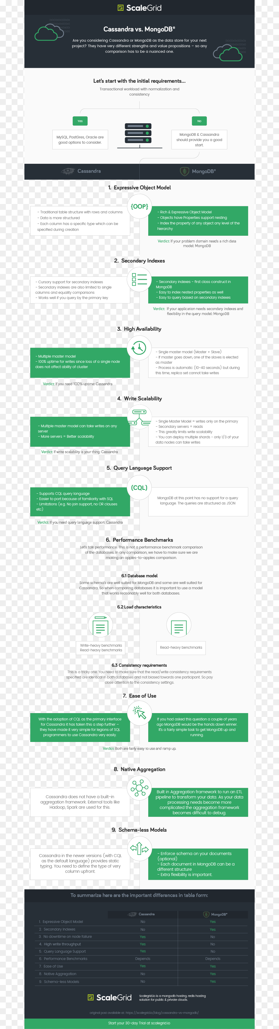 Comparing Cassandra Vs Mongodb Document, Text, Page Png