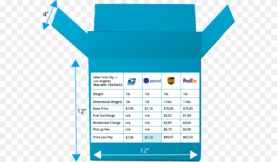 Comparing First Class Mail Vs Ups And Fedex Ground Fedex Vs Ups Prices, Chart, Plot, Mailbox, Text Free Png