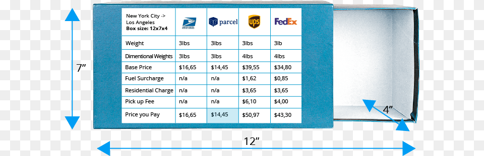 Comparing Priority Mail Vs Ups And Fedex 2 Days Shipping Ups Vs Fedex Vs Usps, Scoreboard, Chart, Plot, Text Free Png Download