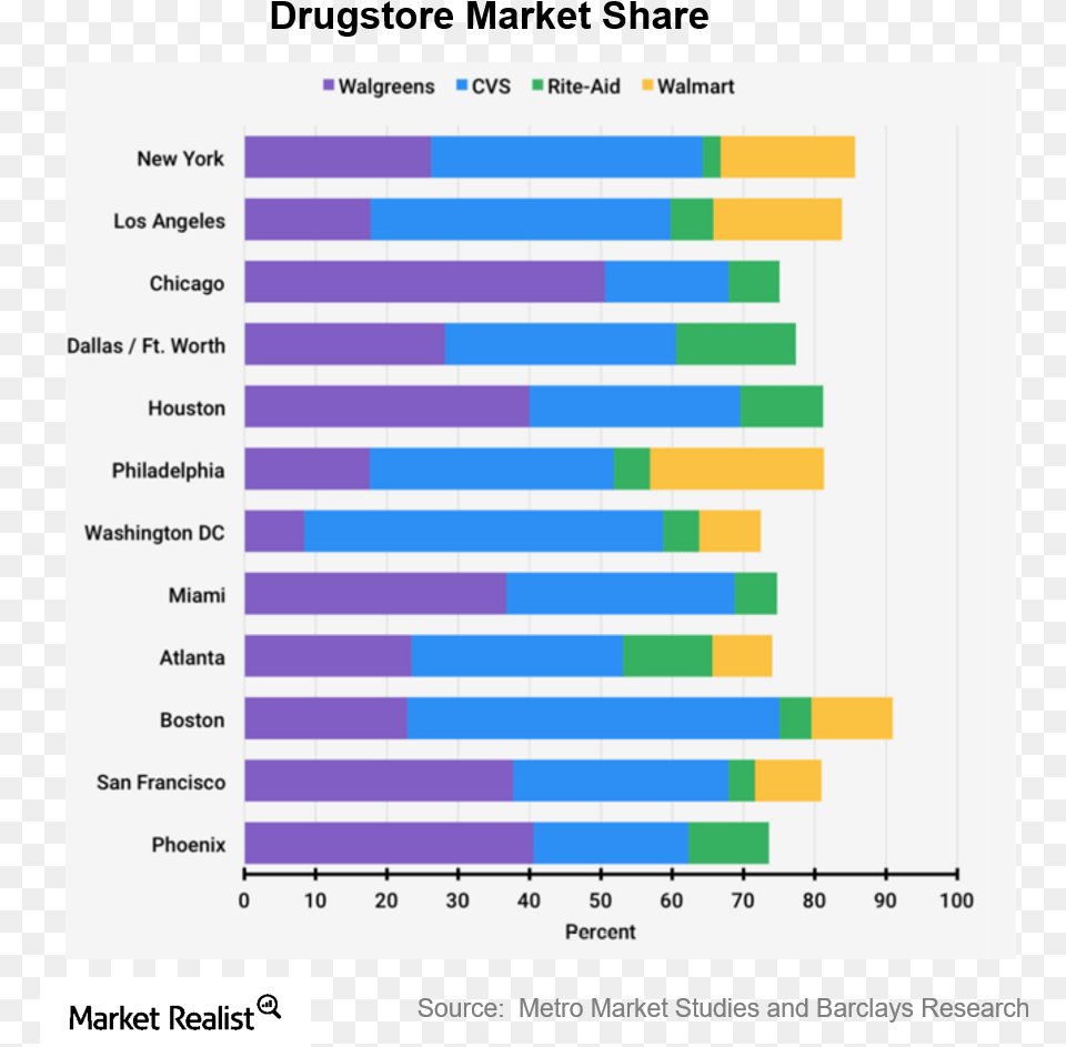 Comparing The Pharmacy Giants Walgreens Versus Cvs Health Cvs Healthcare Market Share, Chart, Bar Chart Png