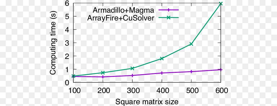 Comparison Between Armadillo And Arrayfire With Cusolver Armadillo Free Png