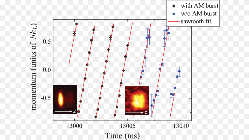 Comparison Between Bloch Oscillation Phase Evolution Plot, Fireplace, Indoors, Light, Traffic Light Free Png