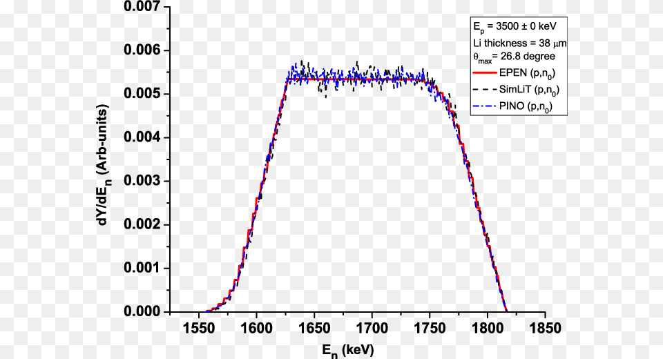 Comparison Between Epen Simlit And Pino Neutron Spectra Plot, Chart, Nature, Night, Outdoors Free Png Download