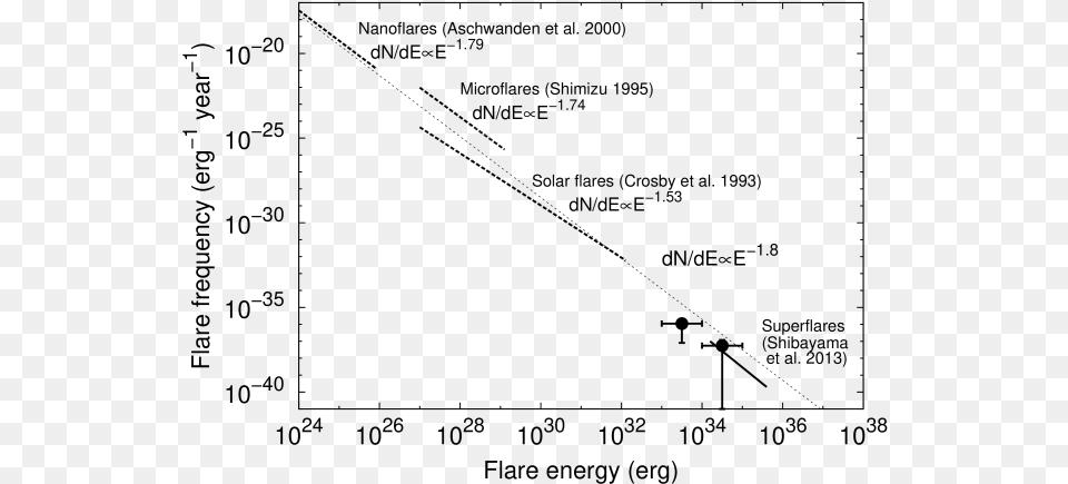 Comparison Between Occurrence Frequency Superflares G Type Main Sequence Star, Gray Free Transparent Png