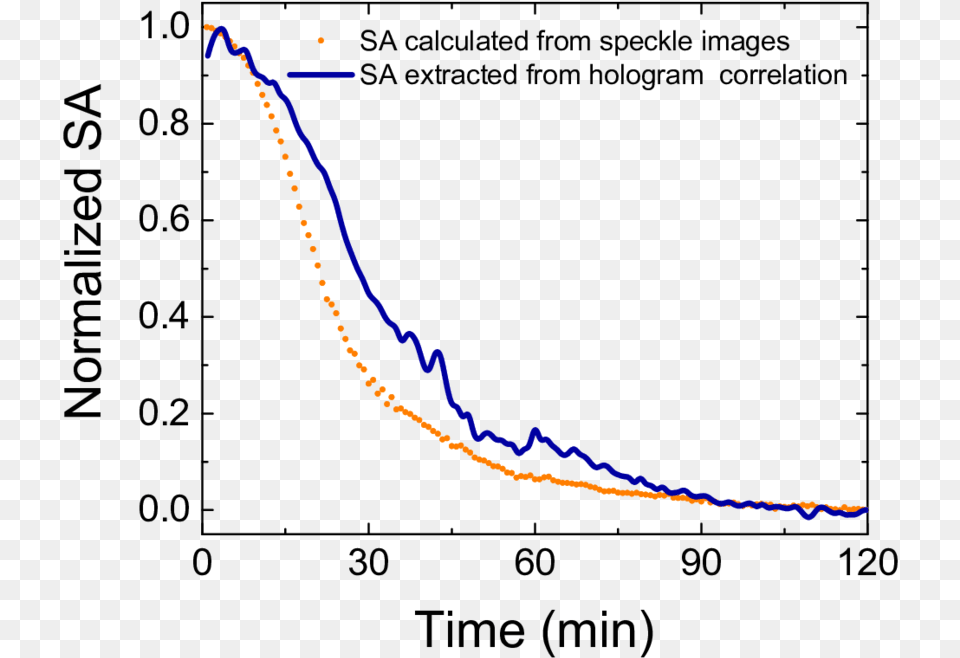 Comparison Between Sa Calculated From Speckle, Outdoors, Nature Free Transparent Png