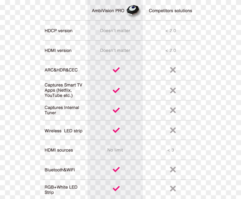 Comparison Between The Competitors Solution And Ambivision Document, Text Free Png