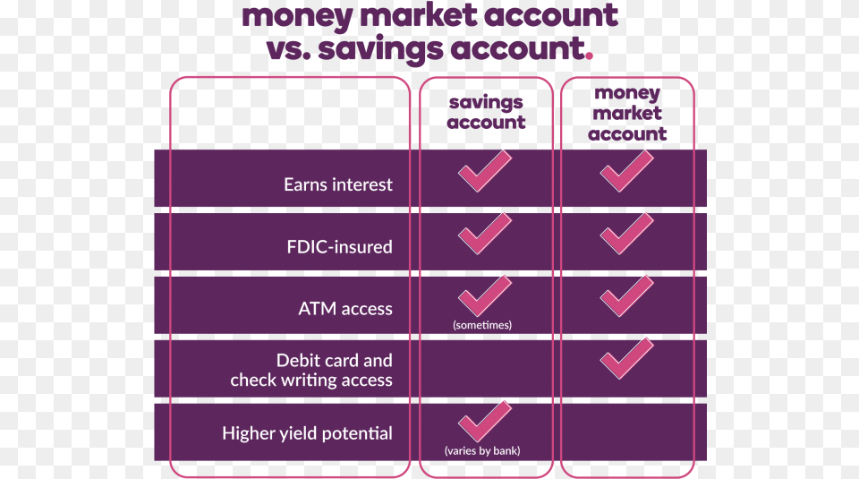 Comparison Chart Money Market Account Vs Savings Account Checking Vs Savings Account, Purple Free Png