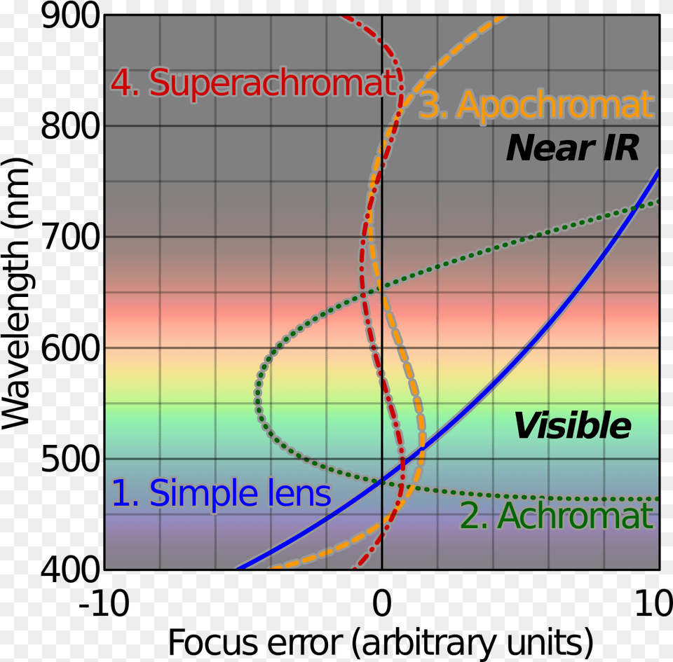 Comparison Chromatic Focus Shift Plots Semi Apochromat, Bow, Weapon, Outdoors, Nature Free Transparent Png