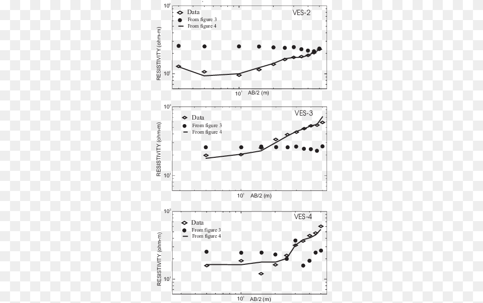 Comparison For The Three Schlumbergers Measured In Diagram, Chart, Plot Free Png Download