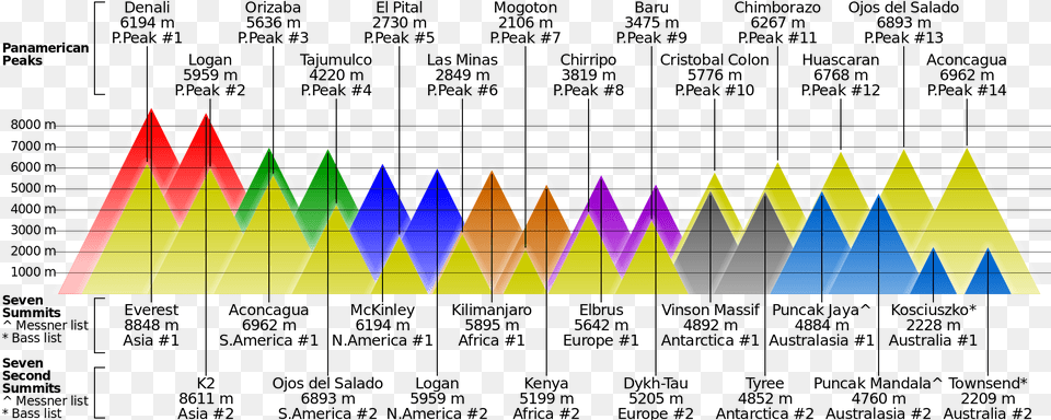 Comparison Of 14 Panamerican Peaks With Seven Summits Mount Kilimanjaro Compared To Everest, Triangle, Art, Graphics Free Png Download