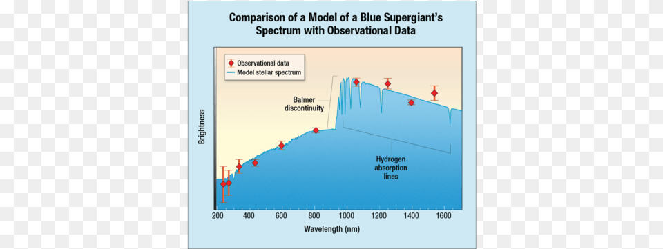 Comparison Of A Model Of A Blue Supergiant39s Spectrum Blue Supergiant Star, Chart, Plot, Outdoors, Nature Free Png