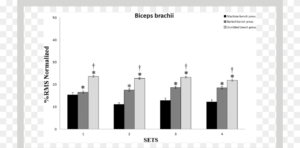 Comparison Of Biceps Brachii Activity Between Bp Modes Diagram, Bar Chart, Chart, Plot Png