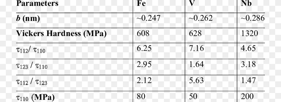 Comparison Of Burger Vector Magnitude Vickers Hardness Burgers Vector Magnitude, Gray Png Image