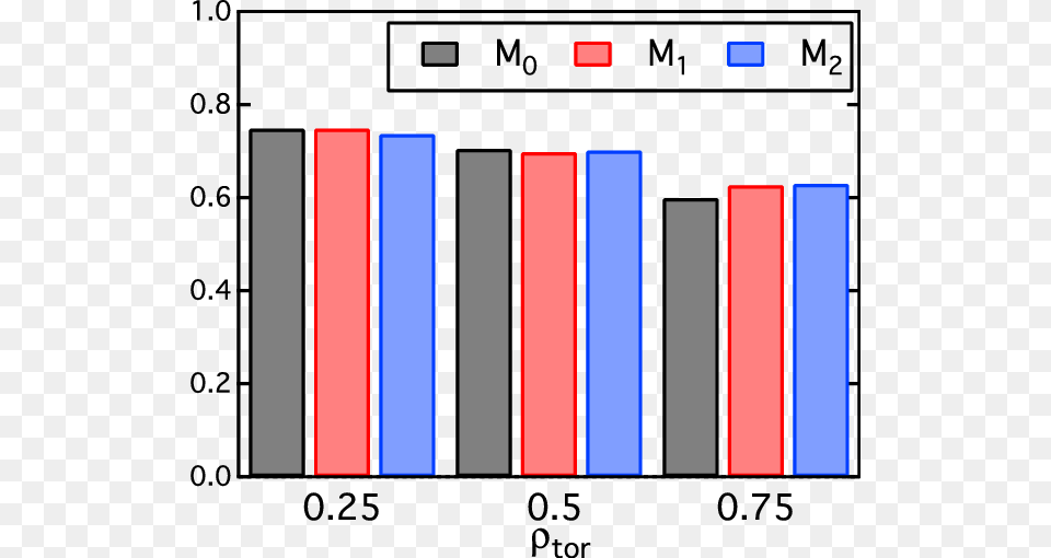 Comparison Of Composite Metrics M 0 M 1 Red Bar Diagram, Bar Chart, Chart, Scoreboard Free Png Download
