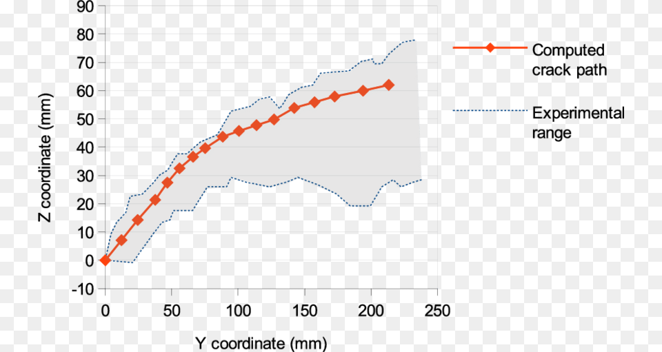 Comparison Of Computed And Experimental Crack Paths Diagram, Chart, Plot Free Transparent Png