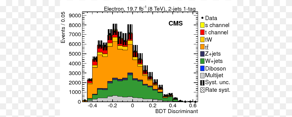 Comparison Of Data With Simulation For The Distributions, Chart Png Image