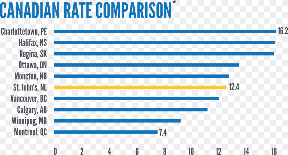 Comparison Of Electricity Rates In Canada Electricity, Page, Text, Bar Chart, Chart Free Png Download