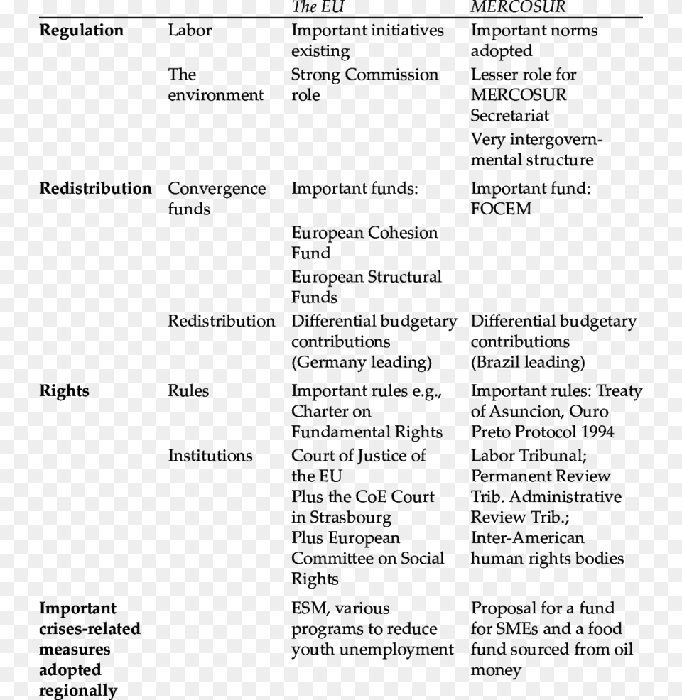 Comparison Of Eu And Mercosur Table, Text, Menu Png Image