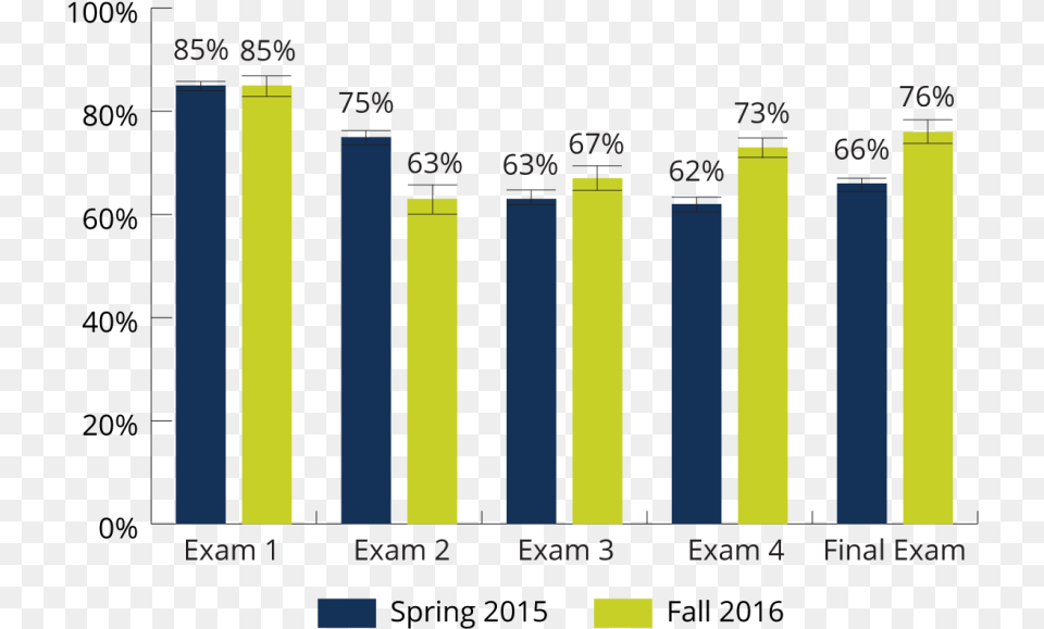 Comparison Of Exam Averages Spring 2015 And Fall Sukuk, Bar Chart, Chart Free Png Download