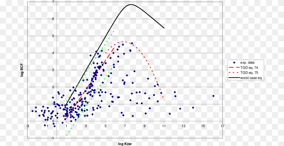 Comparison Of Experimental Bcf Data From The Quot Gold Plot, Chart Free Png