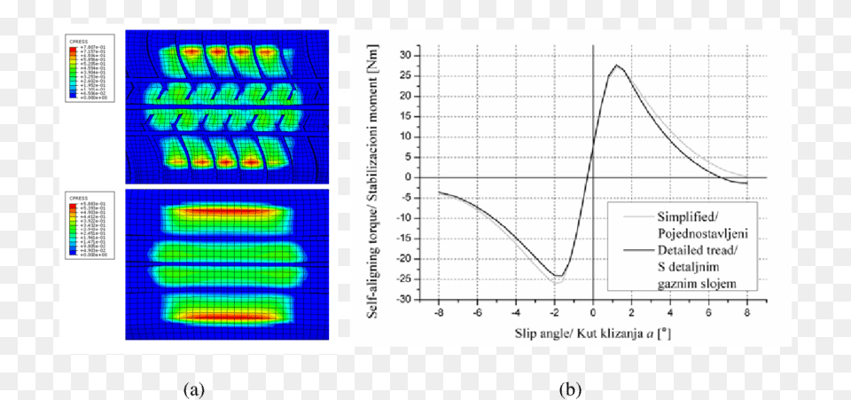 Comparison Of Fea Results Detailed Tread Vs Simplified Tire Model, Chart, Plot, Bow, Weapon Png Image