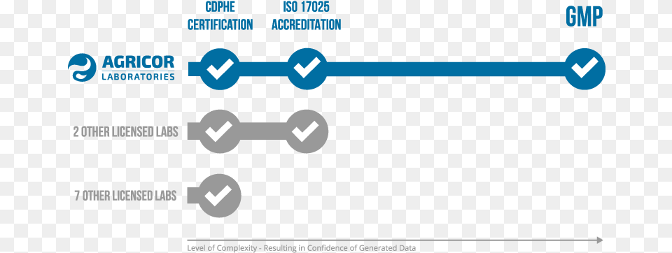 Comparison Of Gmp To Other Certifications Certification, Device, Grass, Lawn, Lawn Mower Png Image