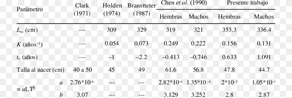 Comparison Of Growth Parameters From Several Studies Number, Gray Free Transparent Png