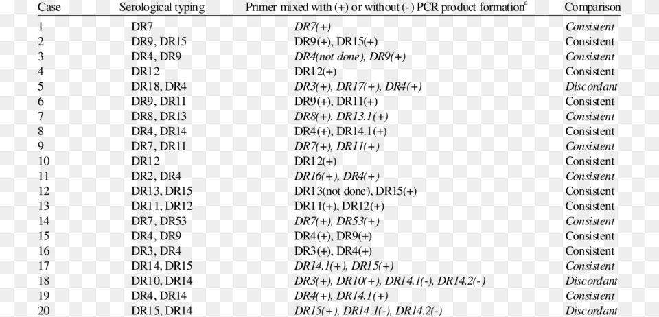 Comparison Of Hla Dr Pcr Ssp Typing And Serological Typing, Text, Number, Symbol Free Png Download