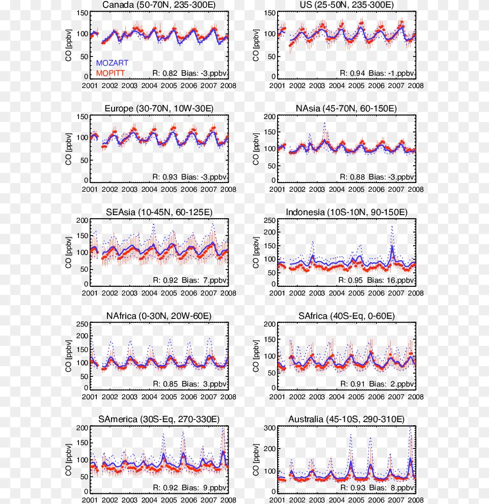 Comparison Of Mozart 4 Co With Mopitt V4 Co Red Points Number, Chart, Plot, Measurements, Text Free Png Download