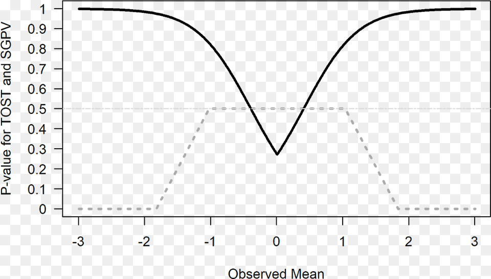 Comparison Of P Values From Tost And Sgpv Dotted Grey Diagram, Chart, Plot Free Png Download