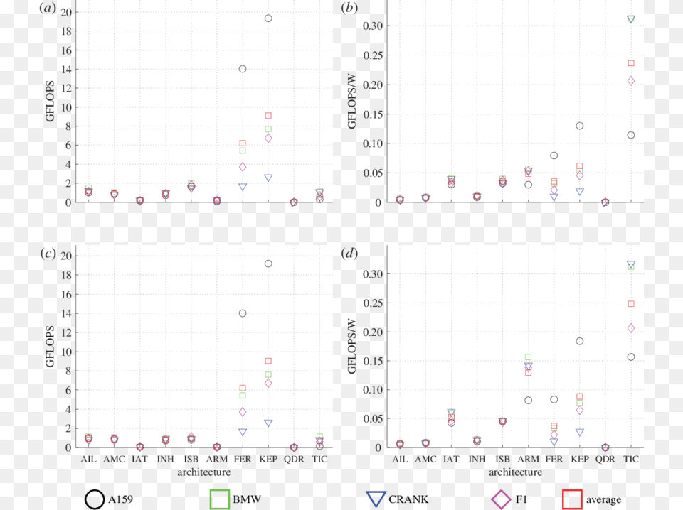 Comparison Of Performance And Performancewatt Bd, Chart, Scatter Plot Free Png Download