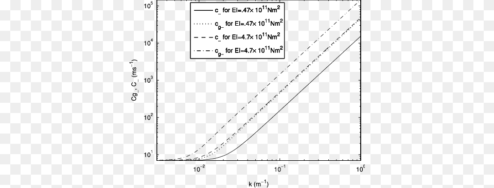 Comparison Of Phase Velocity C And Group Velocity Diagram, Chart, Plot Free Transparent Png