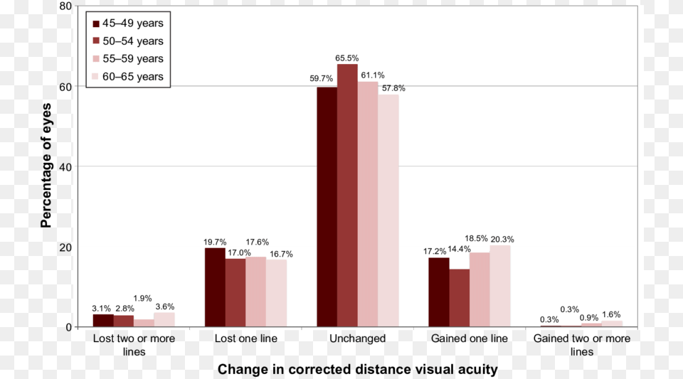 Comparison Of Preoperative And Postoperative Corrected Drawing, Bar Chart, Chart Free Png Download