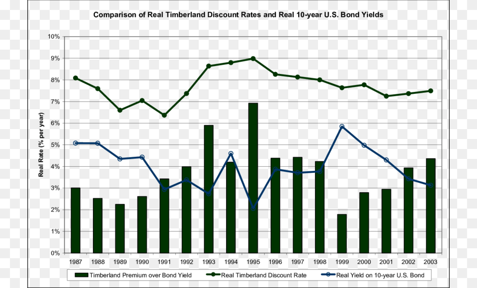 Comparison Of Real Timberland Discount Rates And Real Statistics, Gate, Chart Free Png Download