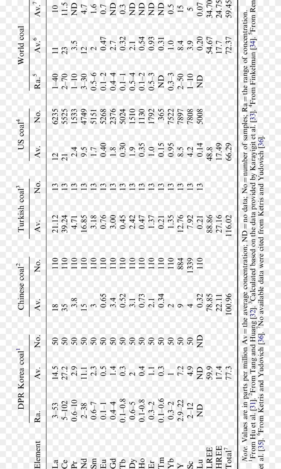 Comparison Of Ree Concentration In Dpr Korea Coal Document Free Transparent Png