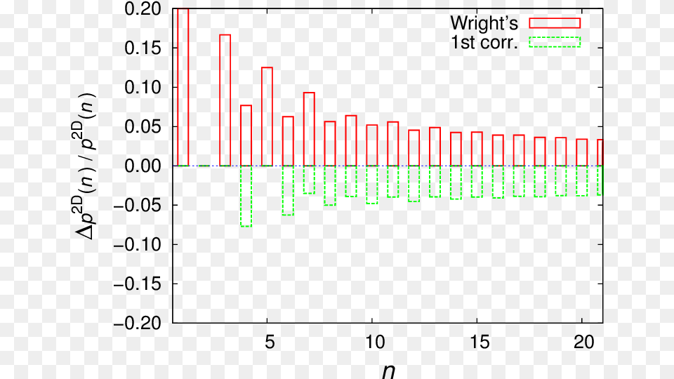 Comparison Of Relative Errors For The Estimations Of Diagram Free Transparent Png