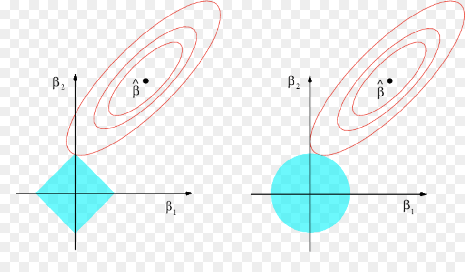 Comparison Of Ridge And Lasso Solutions From The Optimization Free Png