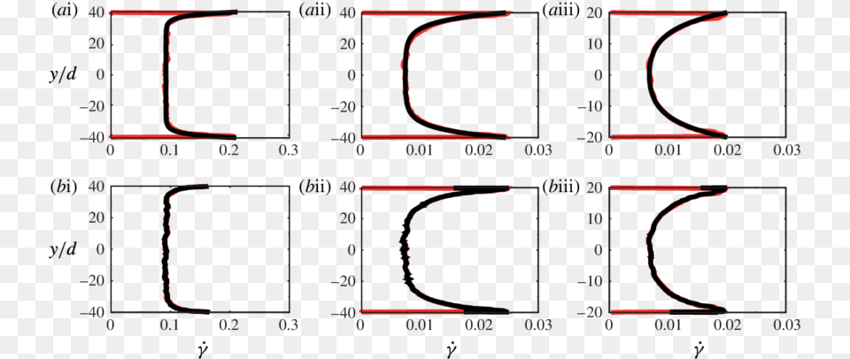 Comparison Of Shear Rate Profiles Between Numerical Diagram, Chart, Plot, Text Png