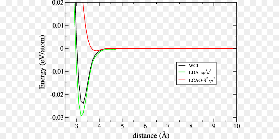 Comparison Of The Chemical Interaction Between Two Diagram, Chart, Measurements, Plot Png Image