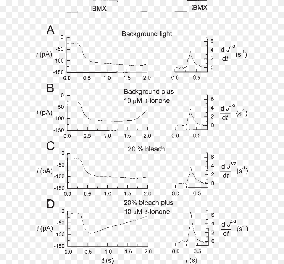 Comparison Of The Effects Of Ionone On Cyclase Rate Diagram, Chart, Plot, Electronics, Mobile Phone Png Image